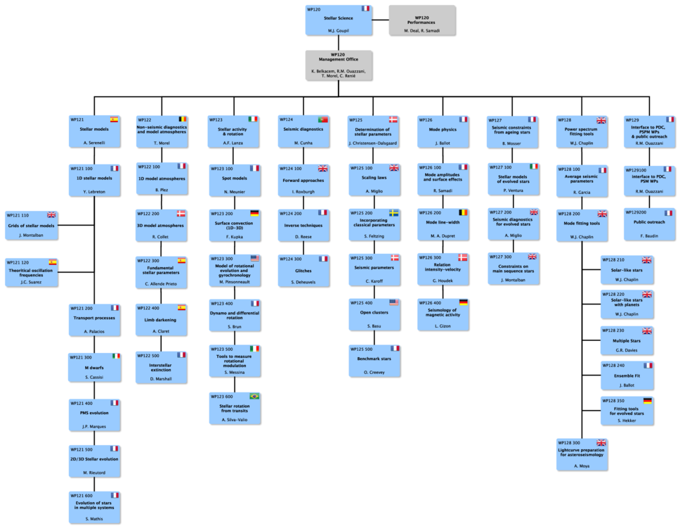 Organisation diagram